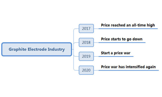 The future development prospect of graphite electrode